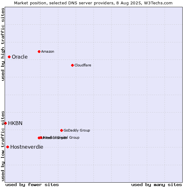 Market position of Oracle vs. Hostneverdie vs. HKBN