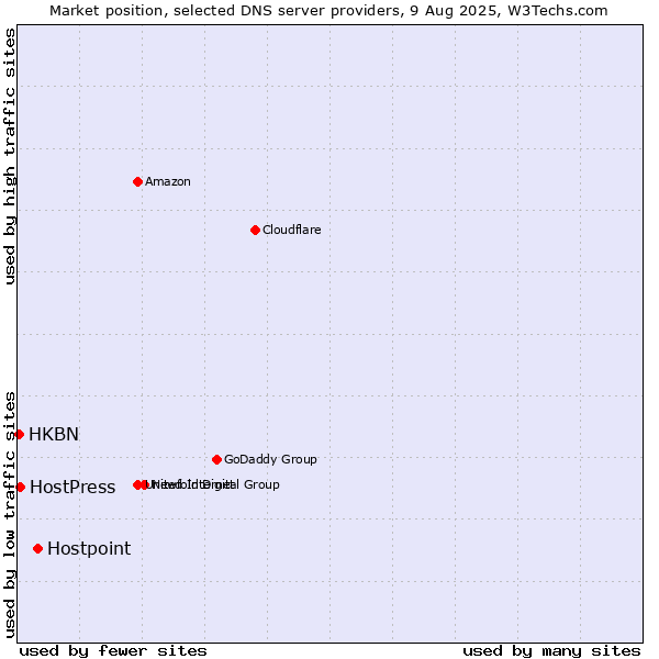 Market position of Hostpoint vs. HostPress vs. HKBN