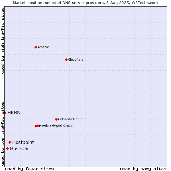 Market position of Hostpoint vs. Hoststar vs. HKBN