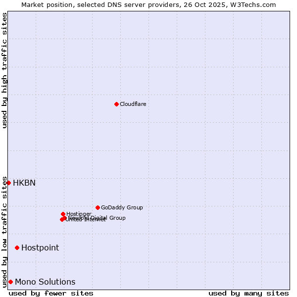 Market position of Hostpoint vs. Mono Solutions vs. HKBN