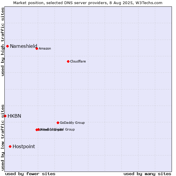 Market position of Hostpoint vs. Nameshield vs. HKBN
