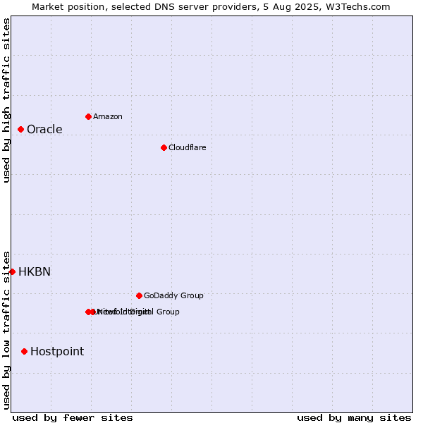 Market position of Hostpoint vs. Oracle vs. HKBN