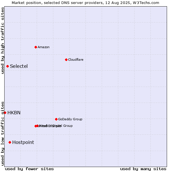 Market position of Hostpoint vs. Selectel vs. HKBN
