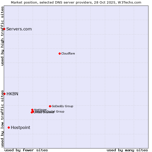 Market position of Hostpoint vs. HKBN vs. Servers.com