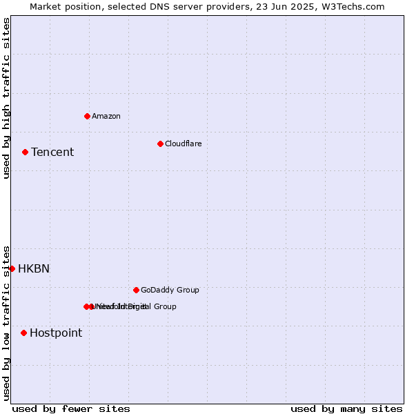 Market position of Tencent vs. Hostpoint vs. HKBN