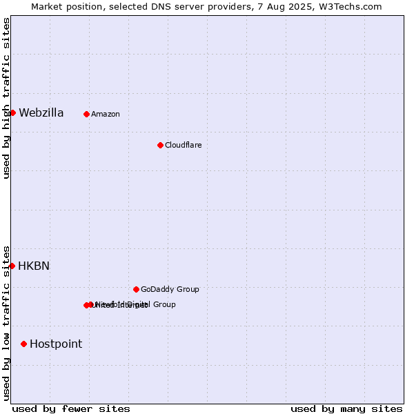 Market position of Hostpoint vs. Webzilla vs. HKBN