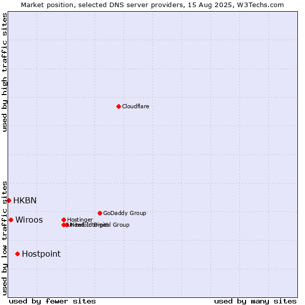 Market position of Hostpoint vs. Wiroos vs. HKBN
