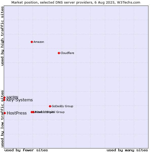 Market position of HostPress vs. HKBN vs. Key-Systems