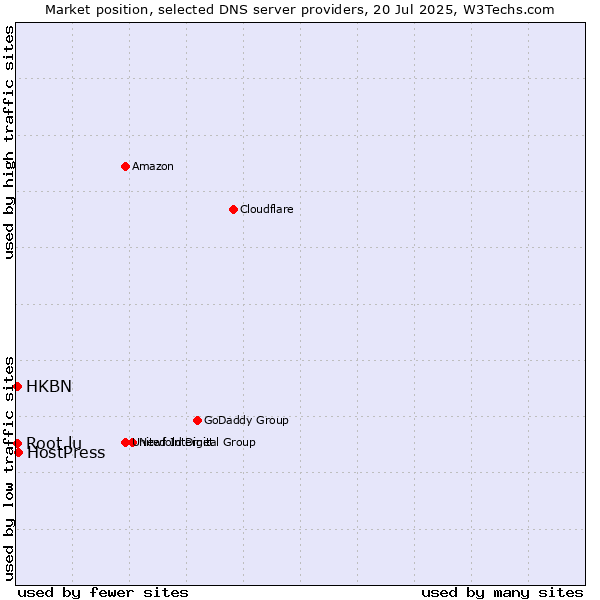 Market position of HostPress vs. HKBN vs. Root.lu