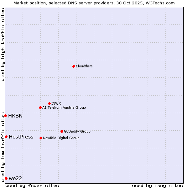 Market position of we22 vs. HostPress vs. HKBN