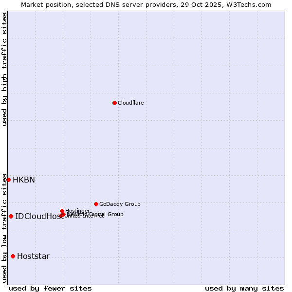 Market position of Hoststar vs. IDCloudHost vs. HKBN