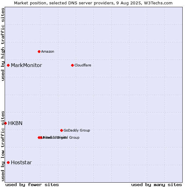Market position of MarkMonitor vs. Hoststar vs. HKBN