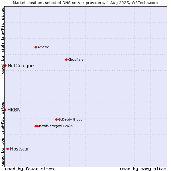 Market position of Hoststar vs. NetCologne vs. HKBN