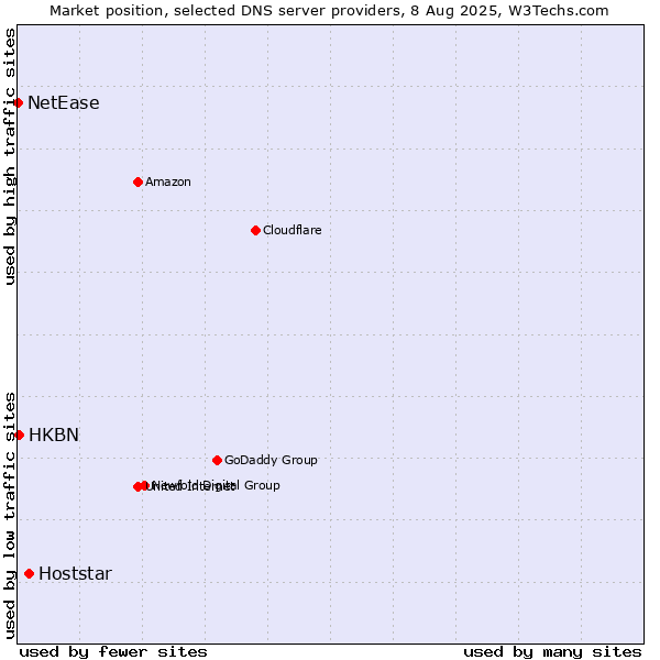 Market position of Hoststar vs. HKBN vs. NetEase