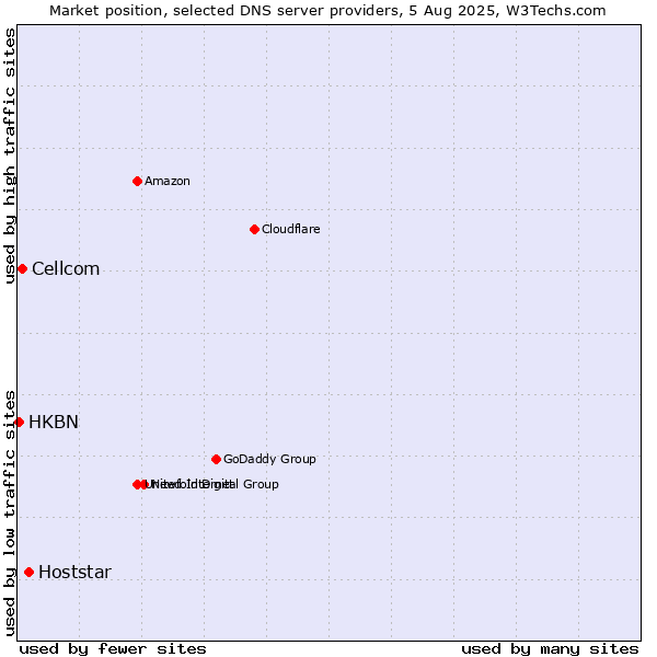 Market position of Hoststar vs. Cellcom vs. HKBN