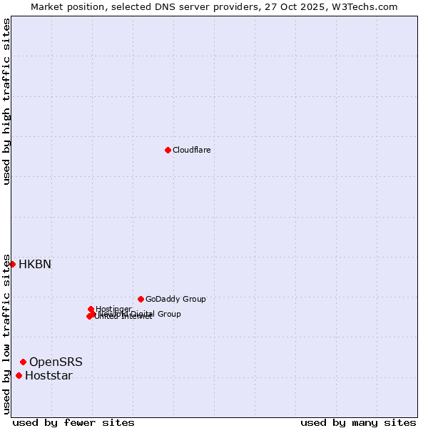 Market position of OpenSRS vs. Hoststar vs. HKBN
