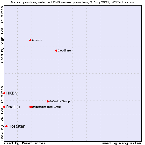Market position of Hoststar vs. HKBN vs. Root.lu