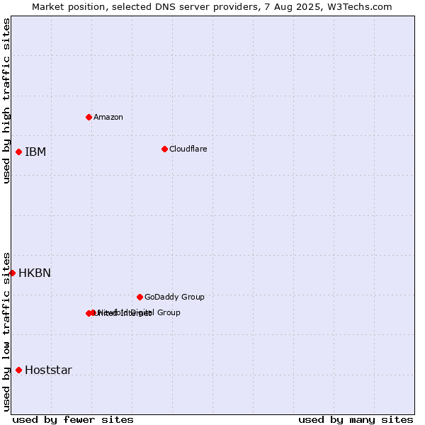 Market position of IBM vs. Hoststar vs. HKBN