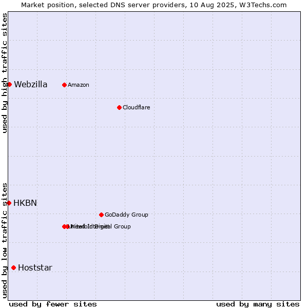 Market position of Hoststar vs. Webzilla vs. HKBN