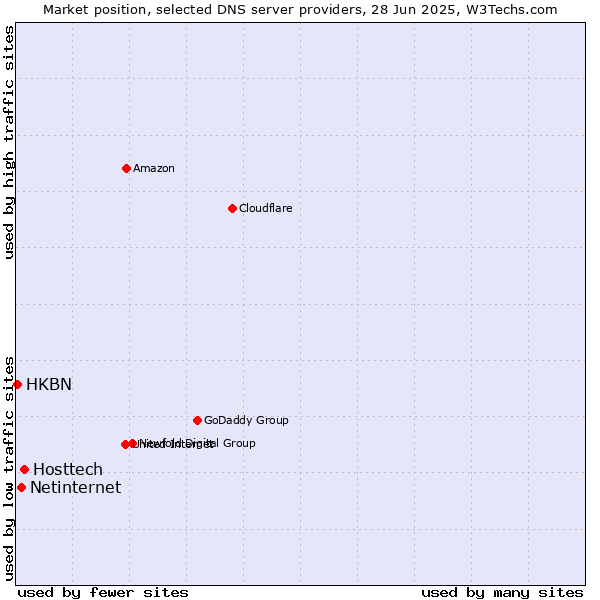 Market position of Hosttech vs. Netinternet vs. HKBN
