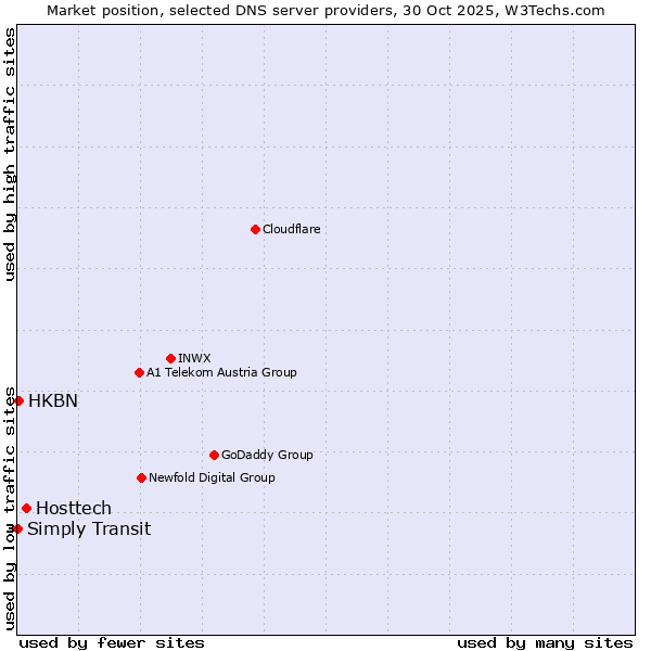 Market position of Hosttech vs. HKBN vs. Simply Transit