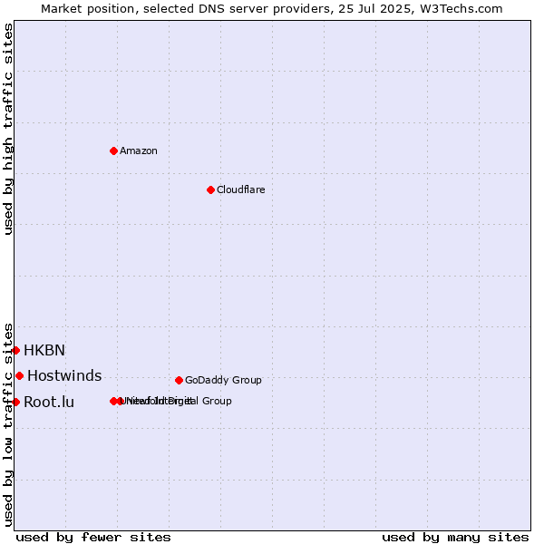 Market position of Hostwinds vs. HKBN vs. Root.lu