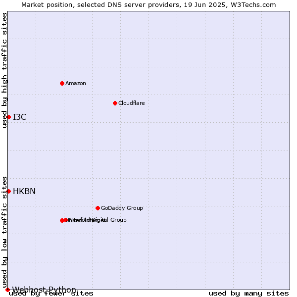 Market position of HKBN vs. I3C vs. Webhost Python