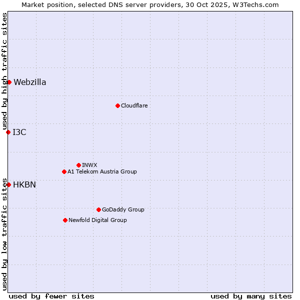Market position of Webzilla vs. HKBN vs. I3C