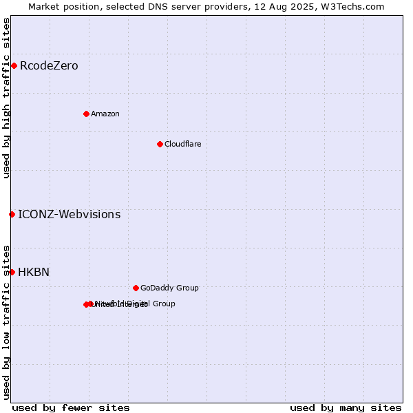 Market position of RcodeZero vs. HKBN vs. ICONZ-Webvisions