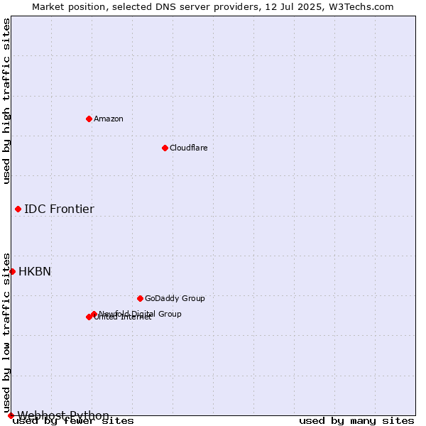Market position of IDC Frontier vs. HKBN vs. Webhost Python