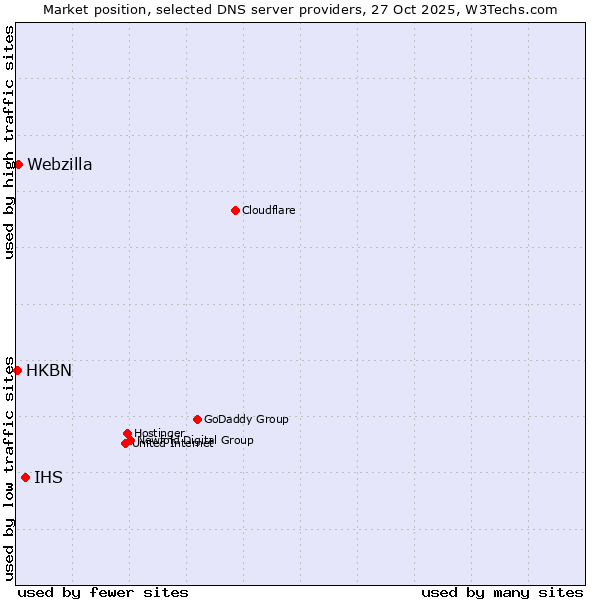 Market position of IHS vs. Webzilla vs. HKBN