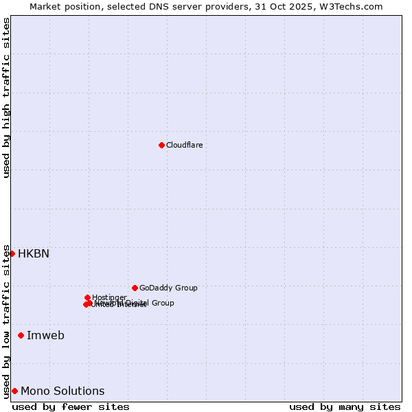Market position of Imweb vs. Mono Solutions vs. HKBN