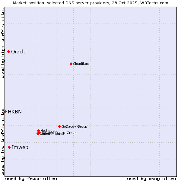 Market position of Imweb vs. Oracle vs. HKBN