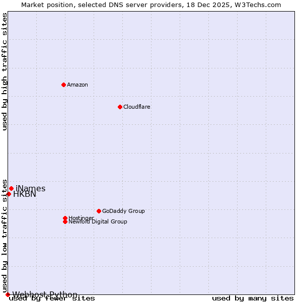 Market position of iNames vs. HKBN vs. Webhost Python