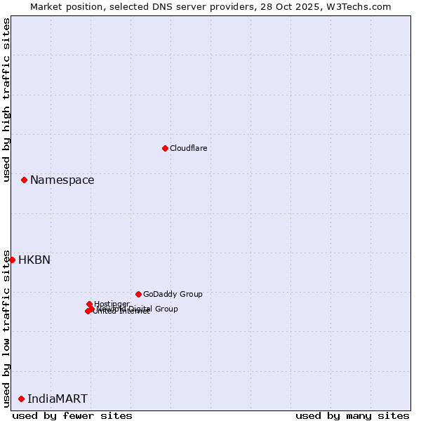 Market position of Namespace vs. IndiaMART vs. HKBN