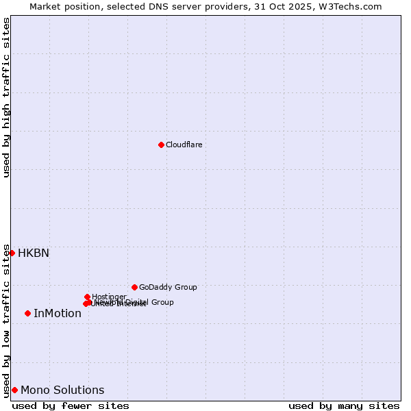 Market position of InMotion vs. Mono Solutions vs. HKBN