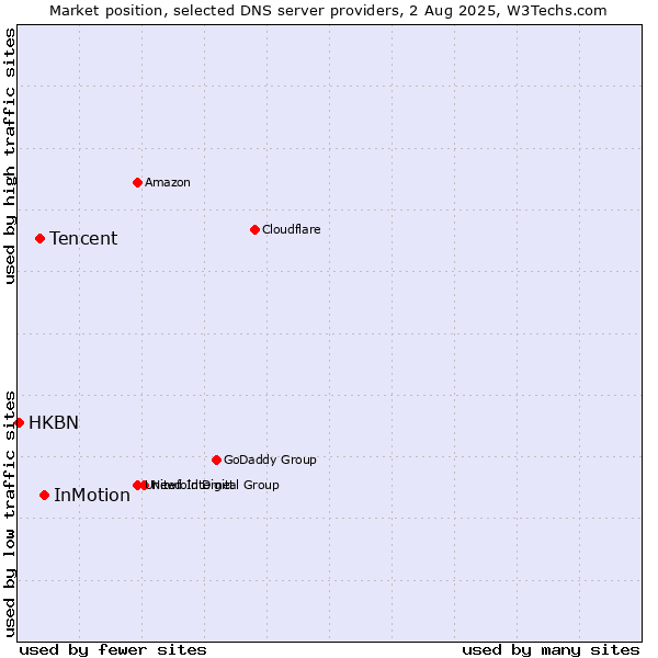 Market position of InMotion vs. Tencent vs. HKBN