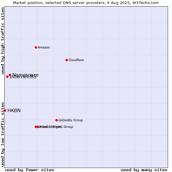 Market position of Namespace vs. Internet.BS vs. HKBN