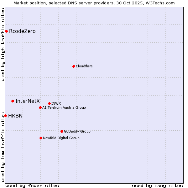 Market position of InterNetX vs. RcodeZero vs. HKBN