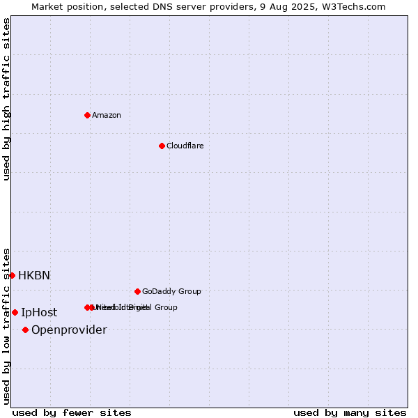 Market position of Openprovider vs. IpHost vs. HKBN