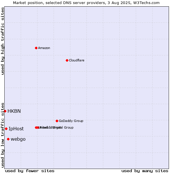 Market position of webgo vs. IpHost vs. HKBN