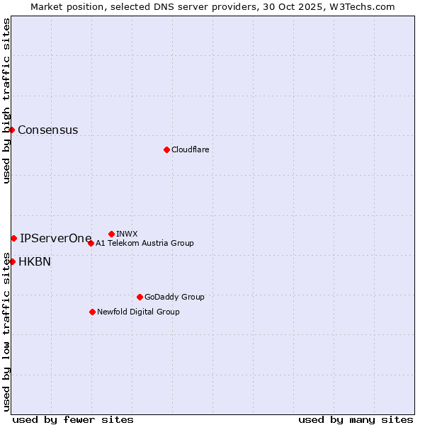 Market position of IPServerOne vs. HKBN vs. Consensus