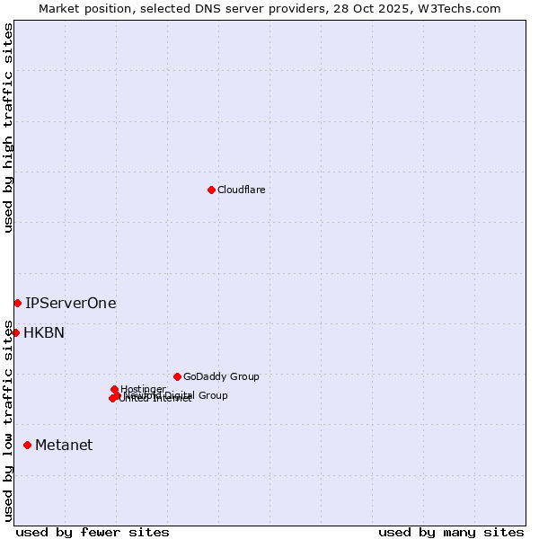 Market position of Metanet vs. IPServerOne vs. HKBN