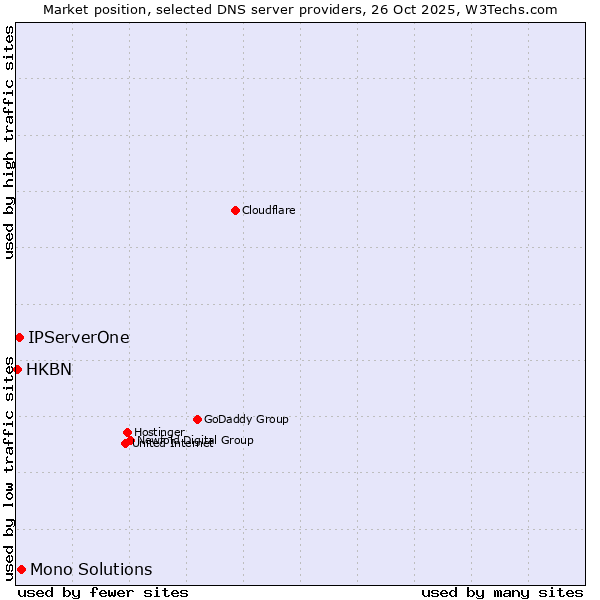 Market position of Mono Solutions vs. IPServerOne vs. HKBN