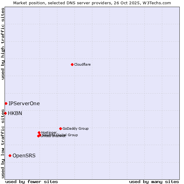 Market position of OpenSRS vs. IPServerOne vs. HKBN