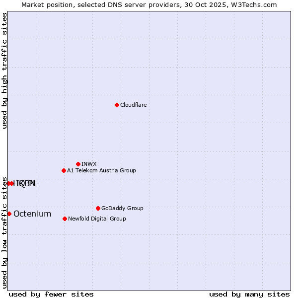 Market position of IQ PL vs. Octenium vs. HKBN