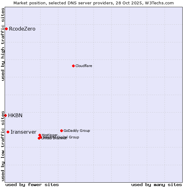 Market position of Iranserver vs. RcodeZero vs. HKBN