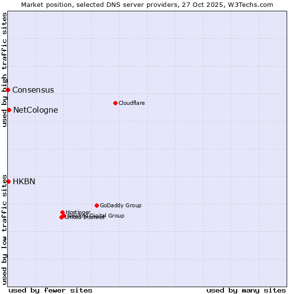 Market position of NetCologne vs. HKBN vs. Consensus