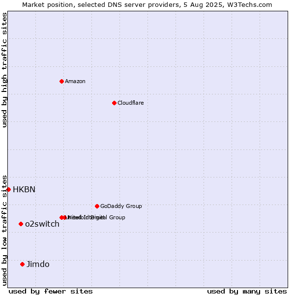 Market position of Jimdo vs. o2switch vs. HKBN