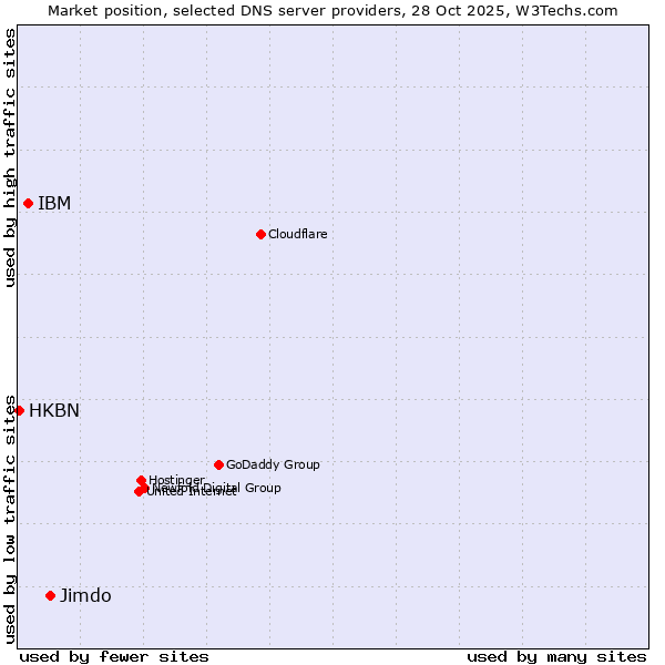 Market position of Jimdo vs. IBM vs. HKBN